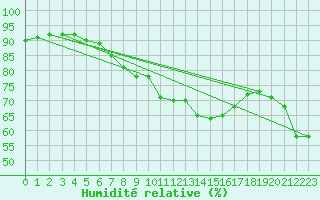 Courbe de l'humidit relative pour Machichaco Faro