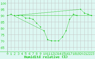 Courbe de l'humidit relative pour Virolahti Koivuniemi