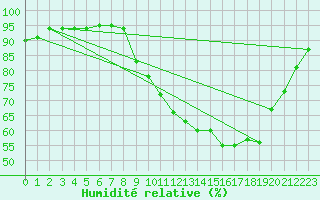 Courbe de l'humidit relative pour Rmering-ls-Puttelange (57)