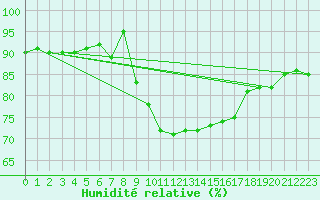 Courbe de l'humidit relative pour Cap Pertusato (2A)