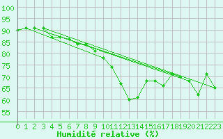 Courbe de l'humidit relative pour Virolahti Koivuniemi