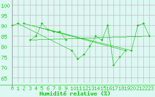 Courbe de l'humidit relative pour Lannion (22)