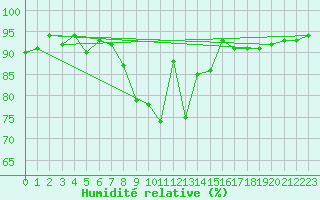 Courbe de l'humidit relative pour Zinnwald-Georgenfeld