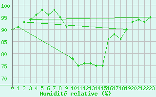 Courbe de l'humidit relative pour Lachen / Galgenen