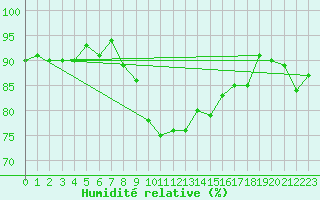 Courbe de l'humidit relative pour Sognefjell