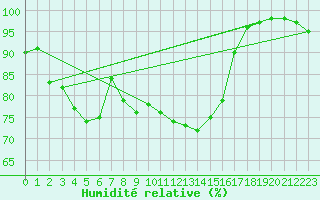 Courbe de l'humidit relative pour Valentia Observatory
