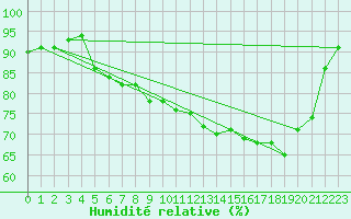 Courbe de l'humidit relative pour Neufchtel-Hardelot (62)