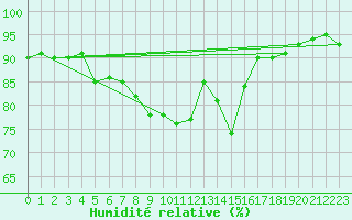 Courbe de l'humidit relative pour Freudenstadt