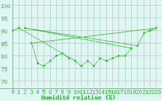 Courbe de l'humidit relative pour Cap de la Hague (50)