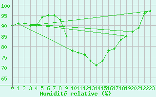 Courbe de l'humidit relative pour Le Talut - Belle-Ile (56)