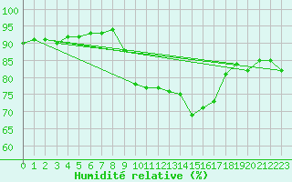 Courbe de l'humidit relative pour Engins (38)