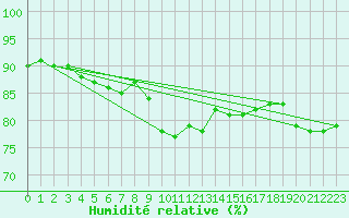 Courbe de l'humidit relative pour Selonnet - Chabanon (04)