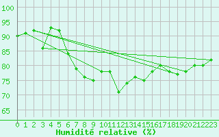 Courbe de l'humidit relative pour Sausseuzemare-en-Caux (76)