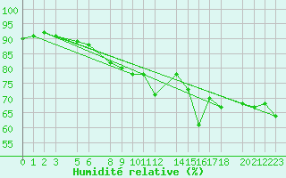 Courbe de l'humidit relative pour Melle (Be)