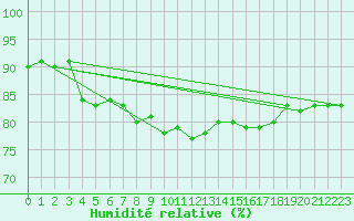 Courbe de l'humidit relative pour Chailles (41)