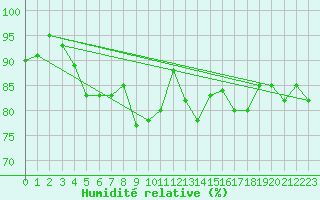 Courbe de l'humidit relative pour Offenbach Wetterpar