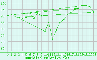Courbe de l'humidit relative pour Altnaharra
