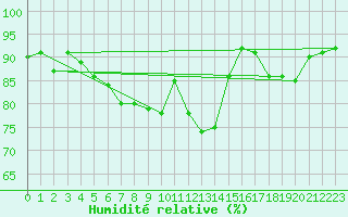 Courbe de l'humidit relative pour Weihenstephan