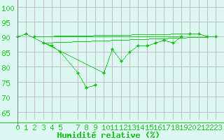 Courbe de l'humidit relative pour Lieksa Lampela