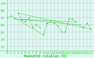 Courbe de l'humidit relative pour Elm