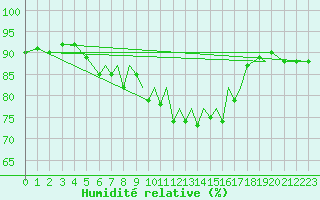 Courbe de l'humidit relative pour Blackpool Airport