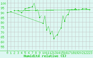 Courbe de l'humidit relative pour Farnborough