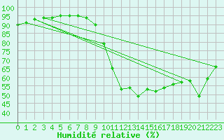 Courbe de l'humidit relative pour Cazaux (33)