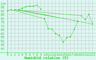 Courbe de l'humidit relative pour Luedge-Paenbruch