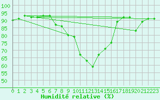 Courbe de l'humidit relative pour Xert / Chert (Esp)