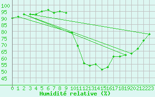 Courbe de l'humidit relative pour Ploeren (56)