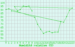 Courbe de l'humidit relative pour Yeovilton