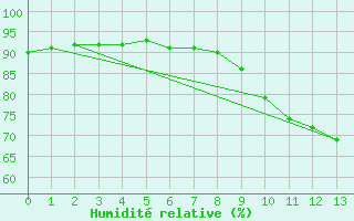 Courbe de l'humidit relative pour Saint-Blaise-du-Buis (38)