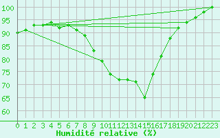Courbe de l'humidit relative pour Batos