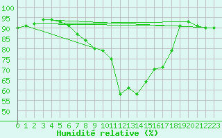 Courbe de l'humidit relative pour Manston (UK)