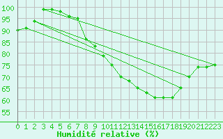 Courbe de l'humidit relative pour Salen-Reutenen