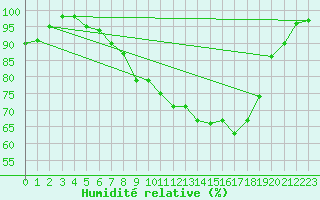 Courbe de l'humidit relative pour Claremorris