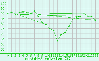 Courbe de l'humidit relative pour Elsendorf-Horneck