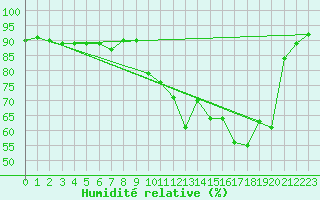 Courbe de l'humidit relative pour Rochefort Saint-Agnant (17)