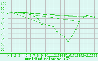 Courbe de l'humidit relative pour Ontinyent (Esp)