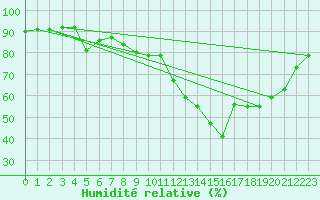 Courbe de l'humidit relative pour Vannes-Sn (56)