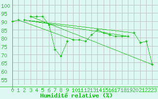 Courbe de l'humidit relative pour le bateau BATFR09