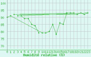 Courbe de l'humidit relative pour Vaduz