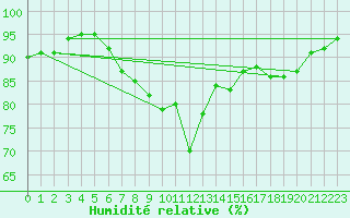 Courbe de l'humidit relative pour Plymouth (UK)