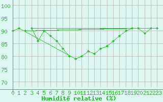Courbe de l'humidit relative pour Piotta