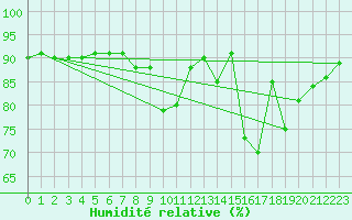 Courbe de l'humidit relative pour Jungfraujoch (Sw)