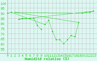 Courbe de l'humidit relative pour Perpignan Moulin  Vent (66)