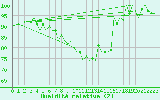 Courbe de l'humidit relative pour Bilbao (Esp)