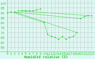 Courbe de l'humidit relative pour La Poblachuela (Esp)