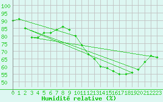Courbe de l'humidit relative pour Dieppe (76)