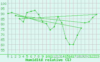 Courbe de l'humidit relative pour Kyritz